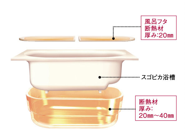 Bathing-wash room.  [Warm bath] Not escape the heat, And after 5.5 hours kept to a decrease in water temperature of less than even 2.5 ℃. To be energy-saving Reheating number reduced. Also body, It is a hot tub in your wallet. (Conceptual diagram)