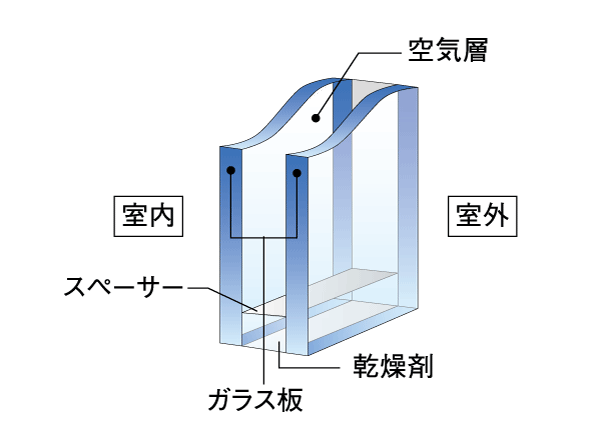 Other.  [Suppressing the thermal insulation and condensation "double-glazing"] Sash adopts double-glazing with excellent thermal insulation effect. A multi-layer glass which was sealed on both sides of the air layer was adopted in between two sheets of flat glass, Increase the cooling efficiency with excellent thermal insulation properties, Suppress the condensation. (Conceptual diagram)