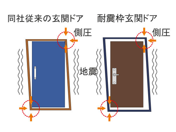 earthquake ・ Disaster-prevention measures.  [Entrance door with earthquake-resistant door frame] In the event of the earthquake shaking, Even if the entrance door frame is deformed, So that the door is opened it can be ensured evacuation routes, It has adopted a seismic door frame provided with a gap between the door and the door frame. (Conceptual diagram) ※ It supports in the range of a defined amount of deformation in JIS.