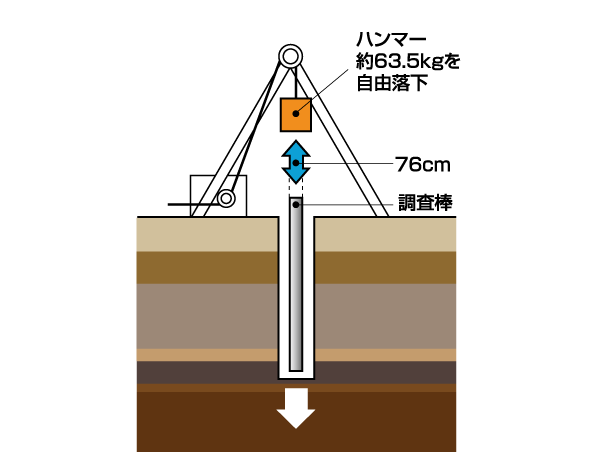 Building structure.  [Deliberate ground survey] Such as the soil of the test and standard penetration test, Conducted in-depth ground survey. Based on these data, We have to determine the basic method in accordance with the ground. (Conceptual diagram)