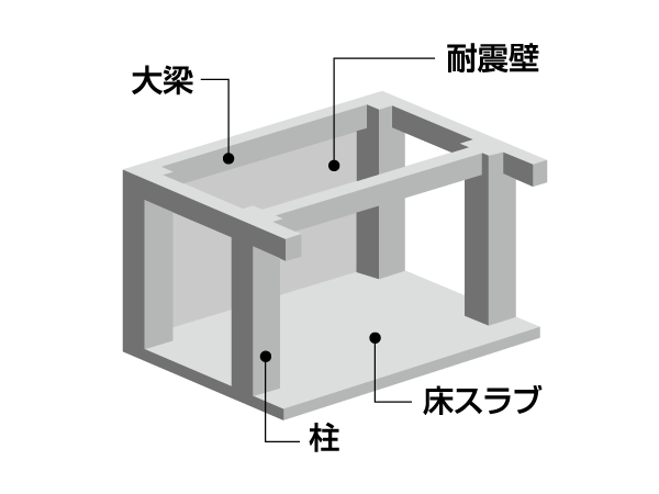 Building structure.  [Solid foundation, Shear walls with rigid frame structure] In structure to support the building with columns and beams and walls, It has adopted a robust structure in comparison with the company's traditional ramen structure. There is a benefit to be able to make a free space. (Conceptual diagram)