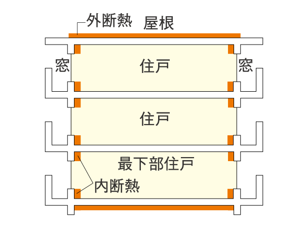 Building structure.  [Adopt a heat-insulating material in the ceiling and walls] The wall facing the outdoors, Slab under the lowest floor dwelling unit, The top floor ceiling slab, etc., Throughout the building have been made thermal insulation measures. (Conceptual diagram)