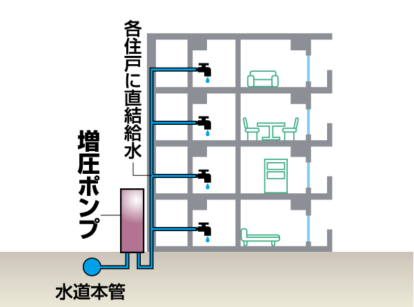 Building structure.  [Direct increase in thickness water supply system] Direct Mansion system to supply water to each dwelling unit of. The way to provide a booster pump, And water supply in the pressure up to a higher floor. Because there is no water tank, Water is at any time hygienic fresh. (Conceptual diagram)