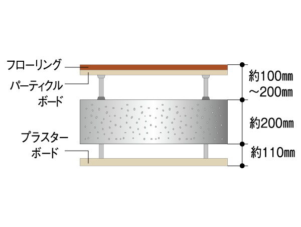 Building structure.  [Double floor double ceiling] Superior double ceiling to sound insulation and thermal insulation properties ・ Adopt a double floor. It is correspondence possible method to reform due to changes in the future of lifestyle. (Conceptual diagram)