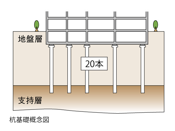 Building structure.  [Pile foundation] If there is a support ground in deep underground, Pierce a sturdy pile to support the ground is a method to support the building. Sand gravel layer depth of about 12m deeper than has adopted a pile foundation system that was supporting ground.