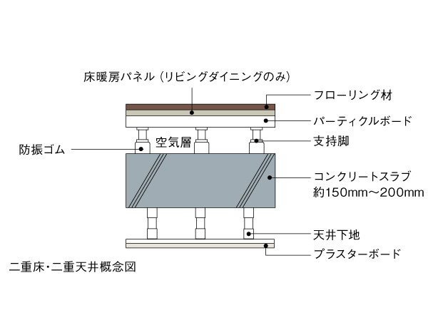 Building structure.  [Double floor ・ Double ceiling] Thickness 150mm ~ Consideration to the sound insulation in the 200mm or more of the concrete slab. Slab and floor ・ Since the passage of piping and wiring between the ceiling is the corresponding structure easily in maintenance and renovation. You can also achieve living space of no floor stepped barrier-free.