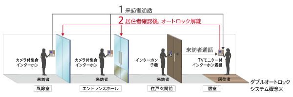 Security.  [Double auto-lock system] The entrance part, It has adopted a double auto-lock system to lock to double by the wind dividing chamber and the Entrance Hall. When the resident has canceled the auto-lock, It will work to intrusion suppression to a suspicious person in the building.