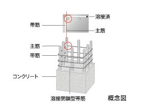 Building structure.  [Welding closed shear reinforcement] The main structure in (Building Standards Law, Article 2) pillar of (except for some), Has adopted a welding closed high-performance shear reinforcement of welded seams as Obi muscle.