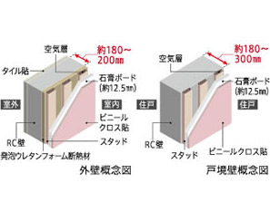 Building structure.  [outer wall ・ Tosakaikabe] The outer wall reinforced concrete thickness of about 180mm ~ To 200mm, Tosakaikabe between the dwelling unit is in consideration of the sound insulation, Reinforced concrete thickness of about 180mm ~ It was made 300mm.