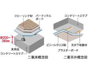 Building structure.  [Double floor ・ Double ceiling] Double floor provided a space between the slab and coverings ・ Adopt a double ceiling. Excellent sound insulation of lightweight impact sound, It makes it easier to be the future of reform.