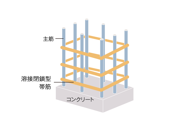 Building structure.  [Welding closed girdle muscular] Obi muscle wrapped around the main reinforcement of the pillars, Adopt a welding closed. Tenaciously against rolling, It will improve the quake resistance. (Except for some) ※ Conceptual diagram