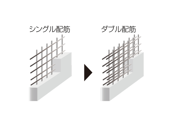 Building structure.  [Double reinforcement] The main wall ・ Floor of rebar, It has adopted a double reinforcement which arranged the rebar to double in the concrete. To ensure a higher seismic resistance. (Except for some) ※ Conceptual diagram