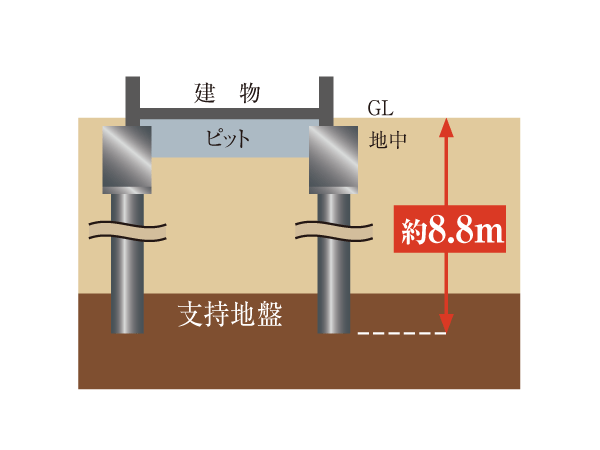 Building structure.  [Basic method of trust] Concrete pile (the off-the-shelf pile) has adopted the basic construction method of the peace of mind you type from the GL to a maximum of about 8.8m.  ※ Conceptual diagram