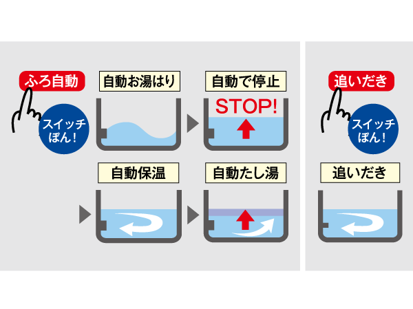 Bathing-wash room.  [Circulation type add-fired function with full Otobasu] Hot water temperature which is set in advance ・ Hot water beam is complete circulation chase fired function in one switch of hot water (suitable temperature ・ Has adopted an appropriate amount with keep function). (Conceptual diagram)