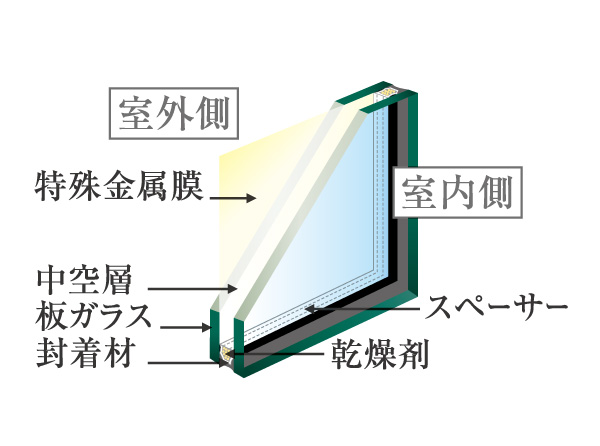 Other.  [Low-E double-glazing] Employing a glass coated with special metal film (Low-E film) to the air layer side of the outdoor side glass. Thermal insulation performance Ya, Thermal barrier performance can be expected. (Conceptual diagram)