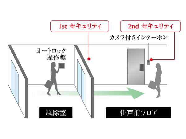 Security.  [Double security] Adopt an auto-lock required unlock the lock to wind removal chamber of the common areas. You can see the visitor who by the sound and the monitor of the video in addition, each dwelling unit before intercom of the exclusive portion. (Conceptual diagram)