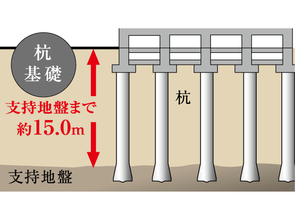 Building structure.  [Pile foundation] Based on the results of the ground survey, The support pile to reach the strong support ground by supporting the building has adopted a "pile foundation" structure. (Conceptual diagram)