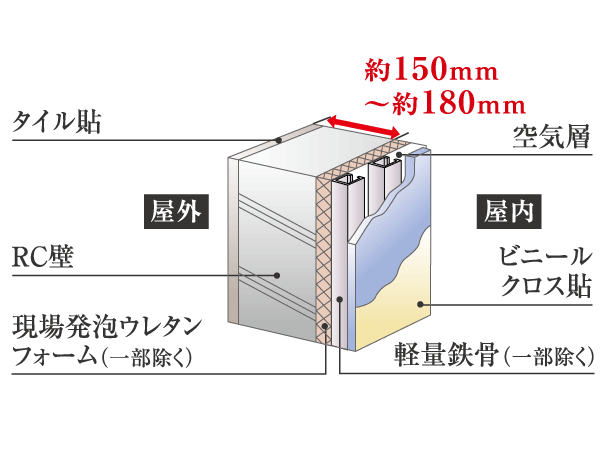 Building structure.  [outer wall] About 150mm ~ Ensure the concrete thickness of about 180mm. Construction insulation inner was sprayed urethane foam form to indoor side. (Conceptual diagram) ※ Slightly different by site for the wall thickness and specifications.
