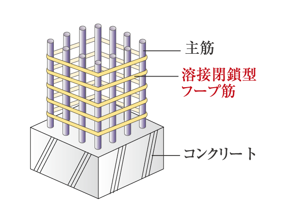 Building structure.  [The performance of the structural framework] Adopted welding closed the seam is welded to the hoop is a kind of reinforcement pillars. It is highly earthquake-resistant structure. (Conceptual diagram) ※ Limited to the evaluation part.