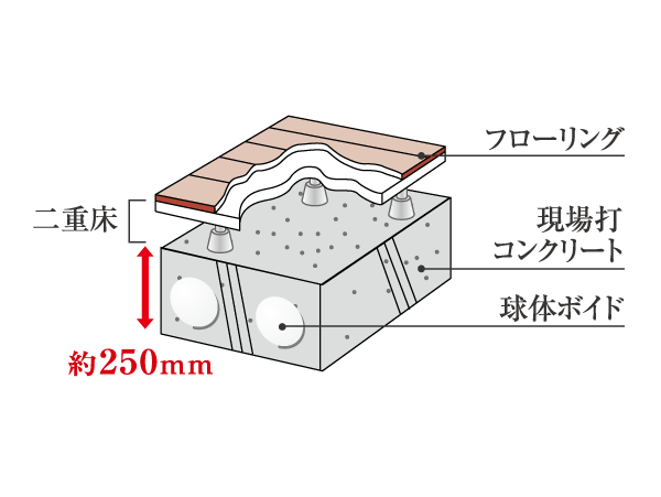 Building structure.  [Floor slab] Floor slab, It is a thickness of about 250mm. The adoption of the sphere Void Slab construction method, It has achieved a small beam with no living space. (Conceptual diagram) ※ Except for some. Slightly different by site for the slab thickness and specifications.