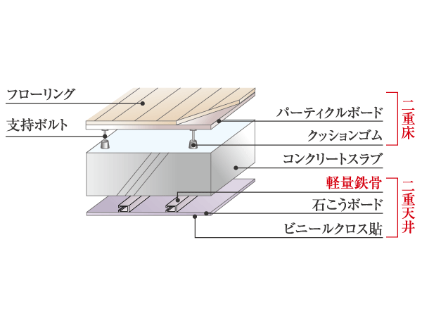 Building structure.  [Double floor ・ Double ceiling] Piping in the double floor and double ceiling in the space ・ Improved maintenance by performing wiring. Such as the relocation of equipment due to the lighting position and floor plans change, It is correspondence easy structure for future renovation. (Conceptual diagram)