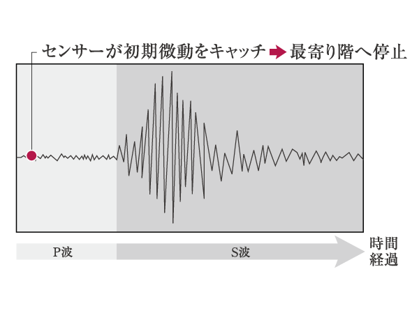 earthquake ・ Disaster-prevention measures.  [Initial vibration (P-wave) with elevator sensor] Employs a sensor to catch initial tremor earthquake (P-wave). Stop as soon as possible to the nearest floor in the initial fine movement to sense the stage. (Conceptual diagram)