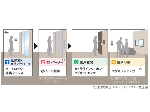 Security.  [THE FORCE security system] In order to wrap in the peace of mind every day, Kazejo room ・ Elevator ・ And dwelling unit entrance and window, It has established a strict security system that spans the four-fold.