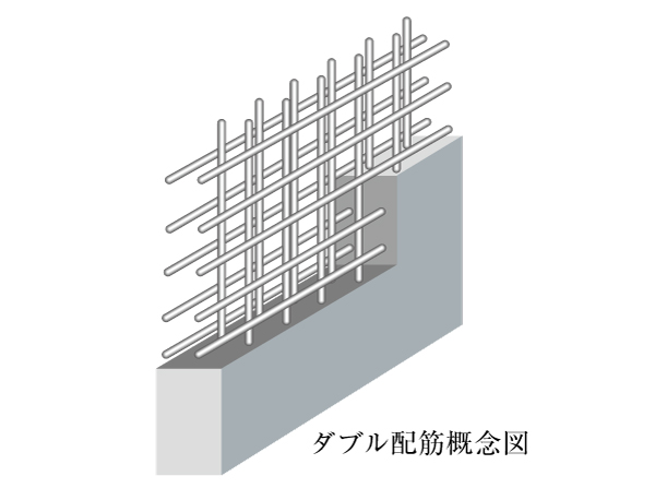 Building structure.  [Double reinforcement] The double reinforcement which arranged the rebar to double, It has been adopted in the main wall and floor. Compared to the single reinforcement, To ensure high strength and durability.