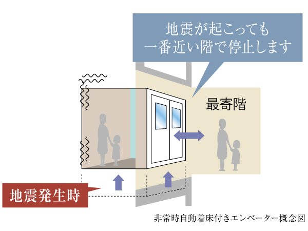Building structure.  [Emergency automatic landing with Elevator] In order to avoid the risk of being confined to the elevator in the unlikely event of a power outage or earthquake, Quickly landing to the nearest floor is equipped with a door open function in an emergency.