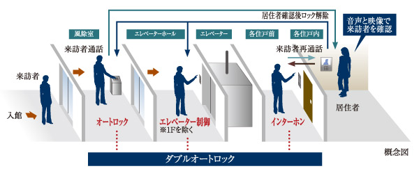 Security.  [Double auto-lock] Adopt an auto-lock in the wind dividing chamber and the elevator of 2 places. By unlocking only from a dedicated key or in the dwelling unit, Suppress the suspicious person of intrusion.  ※ First floor dwelling units are with security the auto door of the corridor.