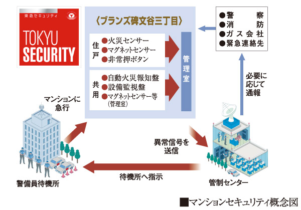 Security.  [Security network] Adopt a safe 24-hour centralized monitoring system even if the unlikely event of. At the time of such as fire and intrusion anomaly within the dwelling unit, Immediately reported to the monitoring center and security company of the management company. Security company staff will be rushed, if necessary.