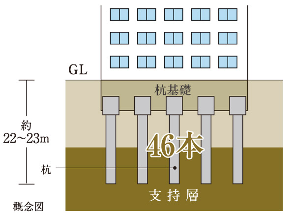 Building structure.  [Pile foundation] The building foundation is at the bottom of the building, It will serve to transfer the weight of the building to the ground. Beat the pile until firm ground of the ground is in this apartment, Convey the weight of the building uses the "pile foundation".