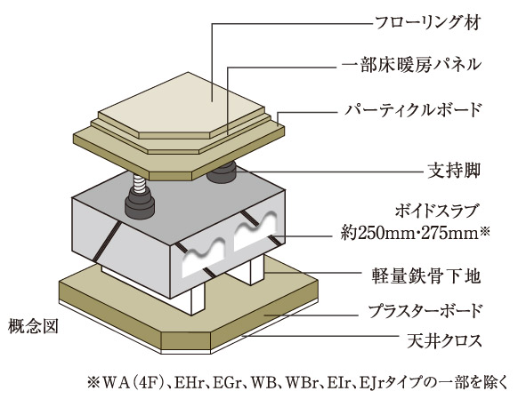 Building structure.  [Double floor ・ Double ceiling] To secure a space in the alcove and the concrete slab, Laying the piping. Has also become the specifications was also considerate of the reform by ensuring the space above the ceiling in the same way ceiling.