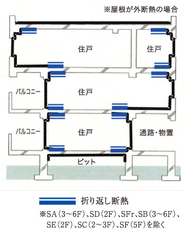 Building structure.  [Next-generation energy-saving standards] Clear the highest grade 4 of the next-generation energy-saving standards set in 1999. To reduce the ambient air of influence, We further committed to the suppression of condensation that causes mold.