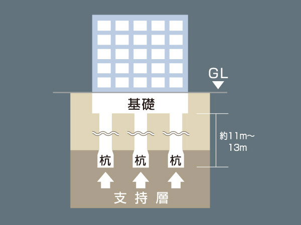 Building structure.  [Pile foundation] Ground of strong ground to (support layer), Length of about 11m ~ Implanted a concrete pile of 13m has adopted a "pile foundation". (Conceptual diagram)
