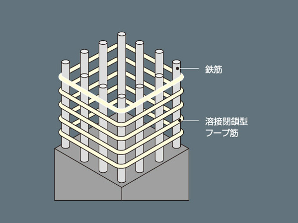 Building structure.  [Welding closed shear reinforcement] In the pillars of the main structure (Article 2 of the Building Standards Law), As Obi muscle, Adopt a high-performance shear reinforcement of welding closed with a welded seam. (Conceptual diagram) ※ Make sure the design books for more details.