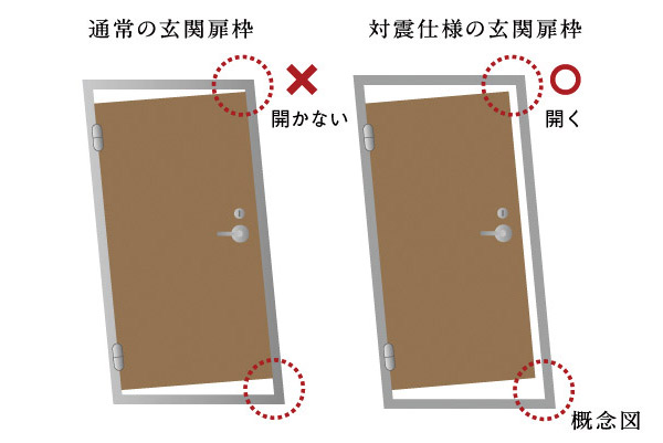 Building structure.  [Seismic frame] Larger to ensure the clearance of the entrance door and the frame, We have earthquake degree of due to the deformation is likely to open a larger and door performance (JIS standard D-3 grade).