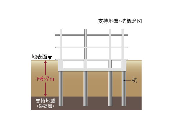 Building structure.  [Support layer and the pile] The high-security building, It is important to support the ground a robust stratum. In this article about underground 7m deeper, Concrete Kui径 to N value of 50 or more of the support layer (shaft diameter) about 400mm ~ About 500mm pile has devoted 37 this.