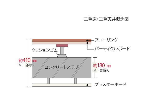 Building structure.  [Double floor ・ Double ceiling] Set up a support bolt of dedicated on top of the floor slab, Adopt a double ceiling hanging from the double floor and the floor slab to perform the floor finish on it. Maintenance and renovation is also an easy structure.