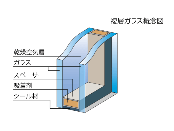 Building structure.  [Double-glazing] A thermal insulation effect adopting the "double glazing". It also demonstrates energy-saving effect.
