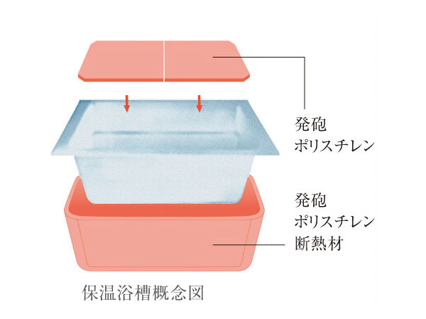 Bathing-wash room.  [Warm bath] The bath incorporating a heat insulating material, A long time keep a comfortable temperature. You can enjoy a comfortable bath time without repeating the reheating.