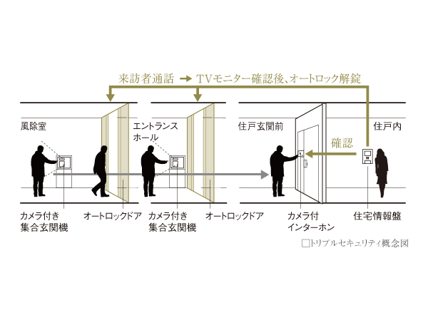Security.  [Triple security] It is double auto-lock provided with an auto-lock operation panel to wind removal chamber and the entrance hall two places. By further to the dwelling unit entrance before intercom with even camera, Triple security ・ It has established a check.