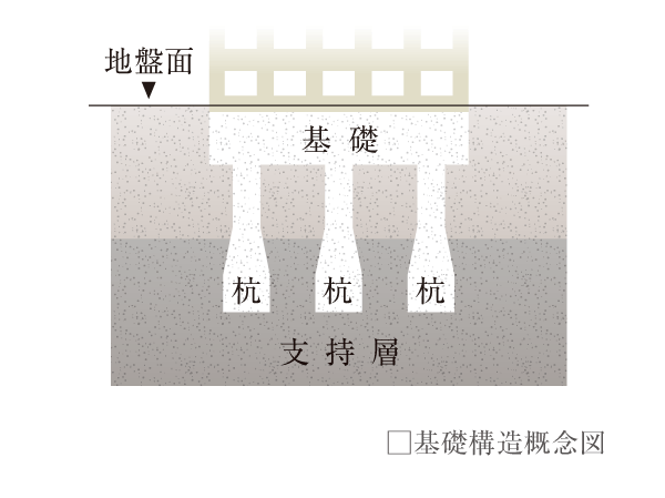Building structure.  [Building foundation] By deeply implanted pile foundation than the support layer which is a total of 12 of the pile in depth about 12m, It supports firmly the building in the solid foundation structure.