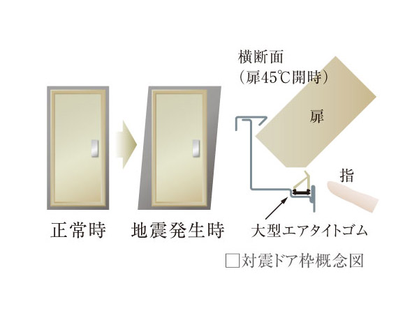 Building structure.  [Tai Sin door frame] A variant of the door frame by the earthquake, To prevent the entrance doors can not be opened and closed, Providing a clearance between the door and the door frame, Ensure the evacuation route. Also is a specification that considers the prevention scissors finger occurs between the door.