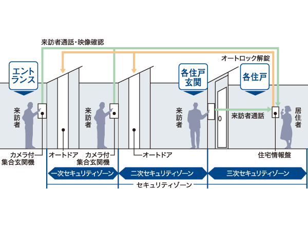 Security.  [Adoption of auto-lock system] Adopt an auto-lock system in Entrance. Confirmation from within the dwelling unit ・ If there is no unlocking, Visitors will not be able to enter in the building. In addition again even before the dwelling unit, Confirmation by voice visitor. In triple check system and strives to increase crime prevention. (Conceptual diagram)