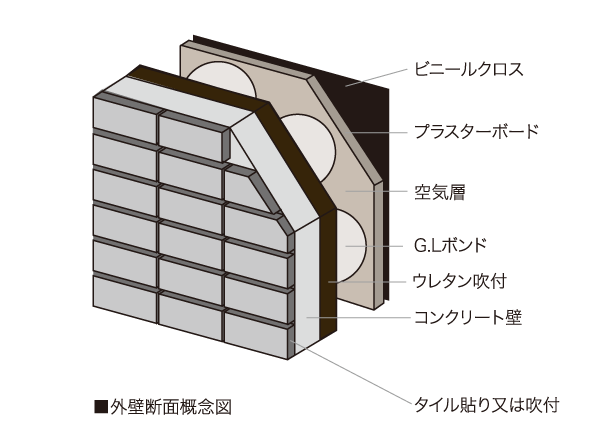Building structure.  [Consideration of the sound insulation] The outer wall has been consideration to thermal insulation and anti-condensation subjected to a urethane and plasterboard. (Conceptual diagram)