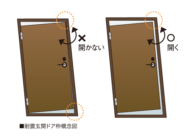 Building structure.  [Seismic entrance door frame] Not open the front door at the time of earthquake, To escape to the outside is not impossible, The entrance door frame has adopted a seismic door frame. (Conceptual diagram)