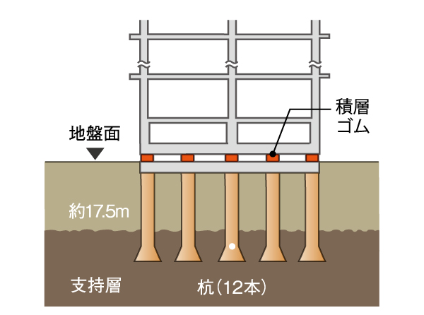 Building structure.  [Earth drill 拡底 method] In the "List Residence Shibaura", Adopt a pile foundation construction method implanting 12 of concrete piles to strong ground of underground about 17.5m deeper. Has achieved a solid foundation structure is firmly implanted it to strong support layer. (Conceptual diagram)