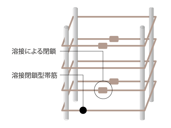 Building structure.  [Welding closed girdle muscular] In order to prevent the collapse of the reinforced concrete pillars that support the building, Obisuji will play a major role. In the "List Residence Shibaura", In particular, the band muscles of the pillar to bear a large force has adopted a "welding closed girdle muscular". (Conceptual diagram)