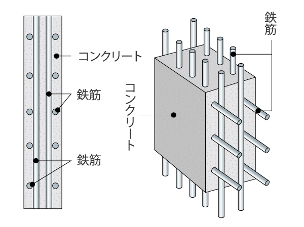 Building structure.  [Double reinforcement] To ensure the high strength and durability, The main wall of the double reinforcement which arranged the rebar to double ・ Yes adopted on the floor. (Conceptual diagram)